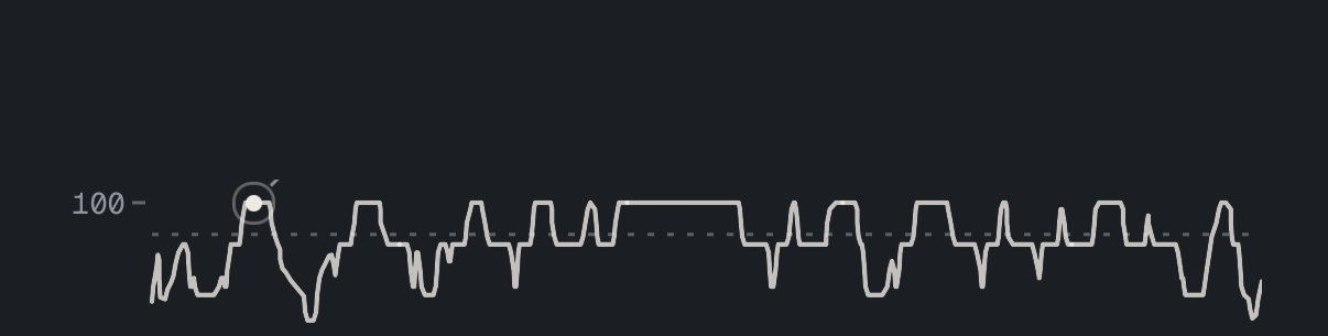 The flow trace of one drive from start to end, with its smoothest stretch at 100%